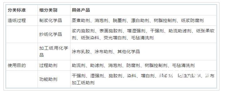 造化學品工業中的產品分類 造化學品工業中的產品分類